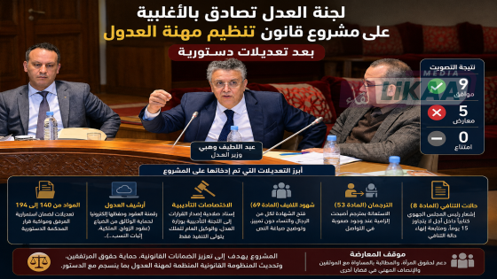 لجنة العدل تصادق بالأغلبية على مشروع قانون تنظيم مهنة العدول بعد تعديلات دستورية