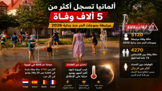 ألمانيا تسجل أكثر من 5 آلاف وفاة مرتبطة بموجات الحر منذ بداية 2026