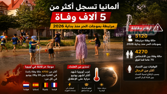 ألمانيا تسجل أكثر من 5 آلاف وفاة مرتبطة بموجات الحر منذ بداية 2026