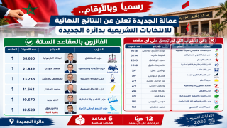 رسميا وبالأرقام.. عمالة الجديدة تكشف النتائج النهائية للانتخابات التشريعية بدائرة الجديدة