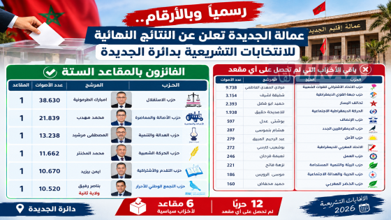 رسميا وبالأرقام.. عمالة الجديدة تكشف النتائج النهائية للانتخابات التشريعية بدائرة الجديدة